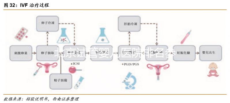 北京試管嬰兒醫院排名參考，北醫三院、北京協和都不錯