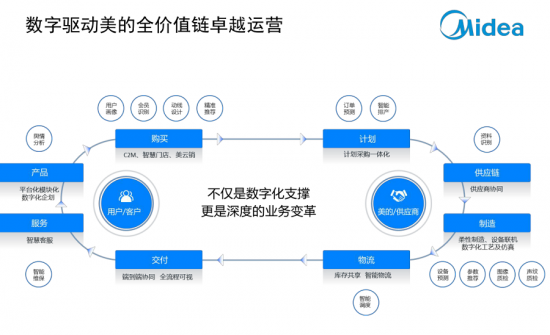 美的重磅組建工業(yè)互聯(lián)網(wǎng)矩陣 數(shù)字化轉(zhuǎn)型引領(lǐng)產(chǎn)業(yè)鏈全面變革提升