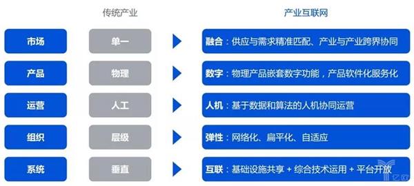產(chǎn)業(yè)互聯(lián)網(wǎng)的前世今生 數(shù)據(jù)服務(wù)驅(qū)動(dòng)的未來